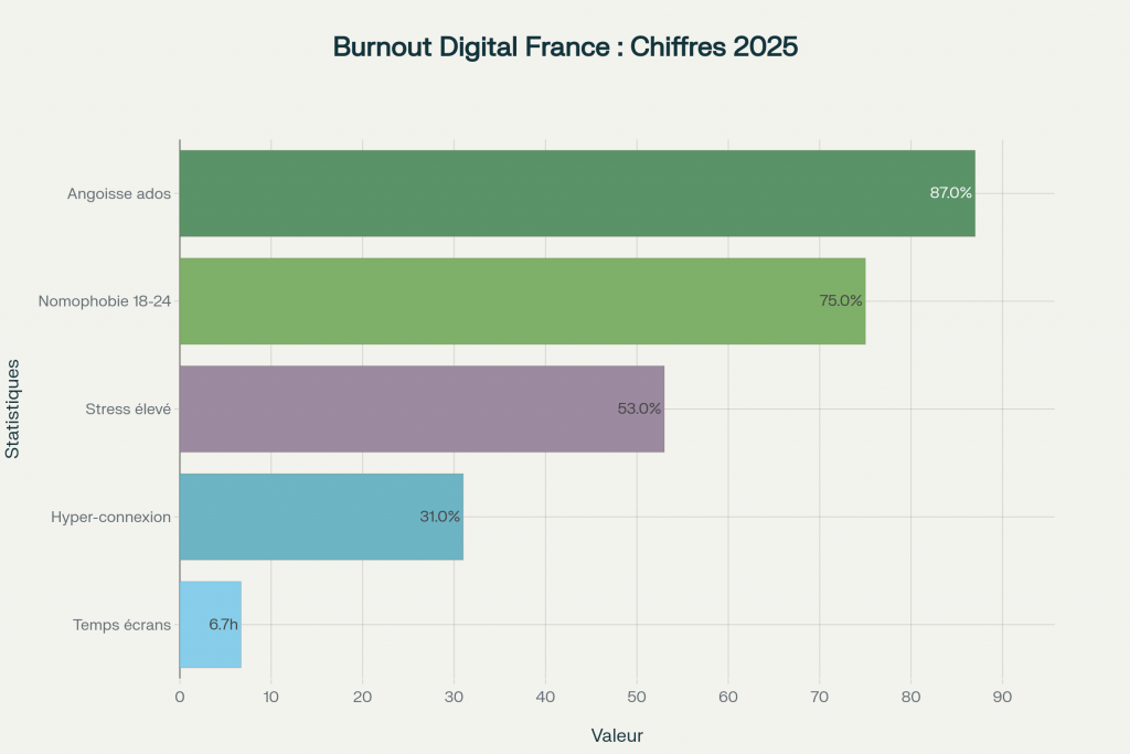 Statistiques clés du burnout digital en France révélant l'ampleur du problème de société